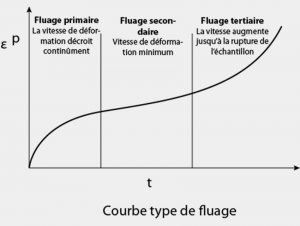 Curva di scorrimento tipica